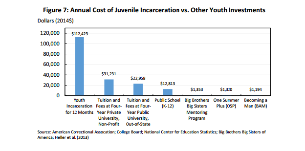 Incarceration vs. Other Investments