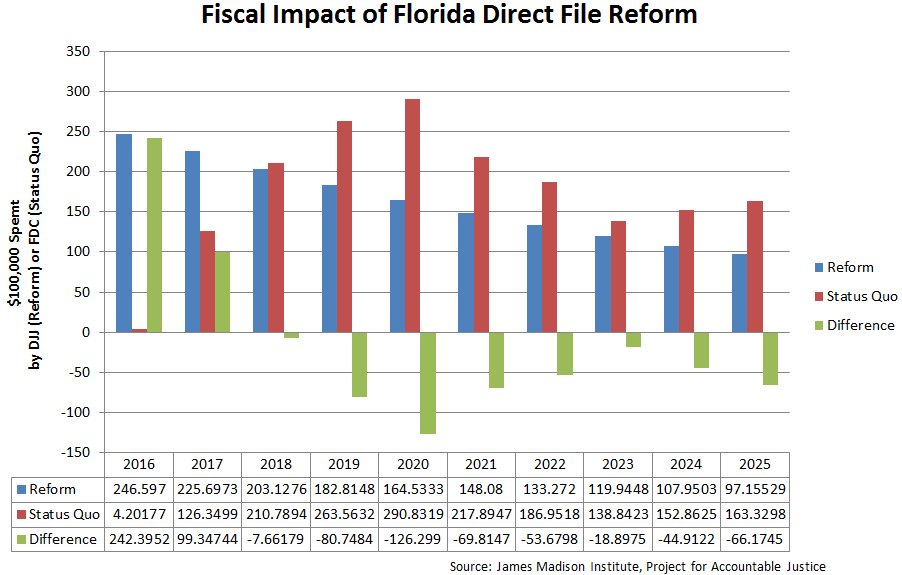 Chart of the fiscal impacts of direct file reform in Florida.