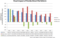 Millions in Budget Savings if Direct File Reformed in Florida, Analysis Finds